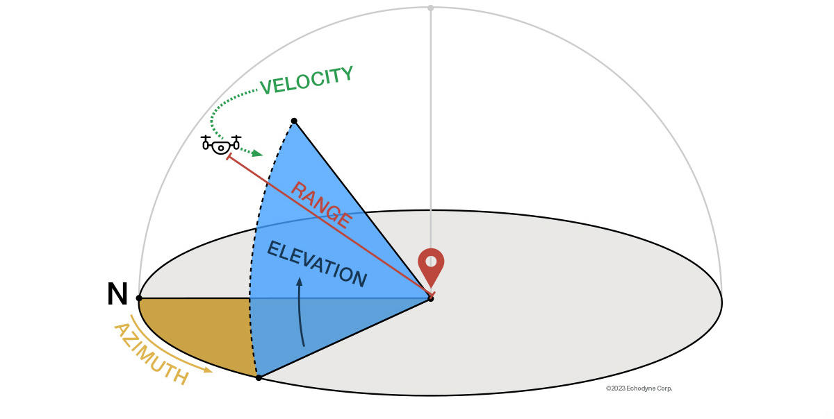 Diagram of information radar can convey