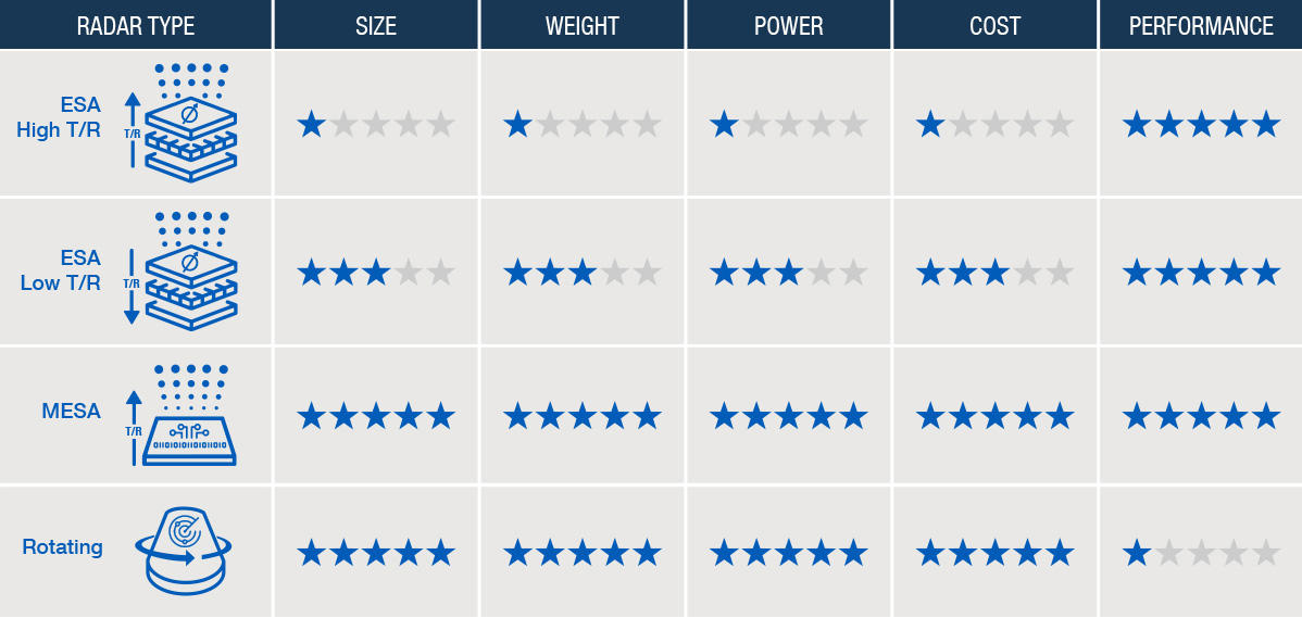 Comparison table of radars on the market