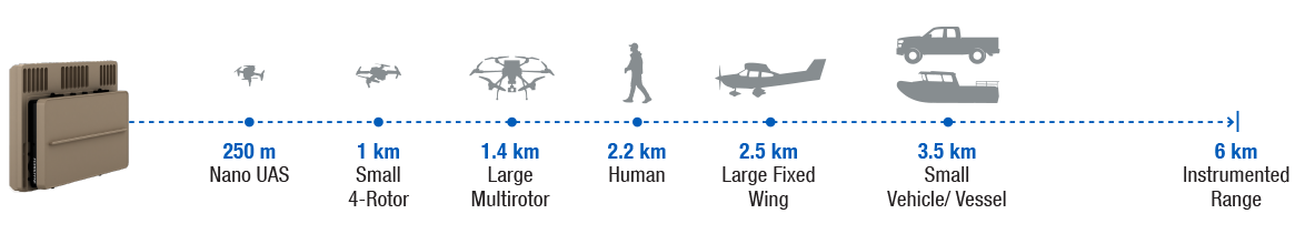 EchoGuard radar tracking range