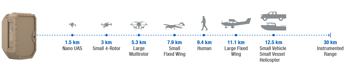 EchoShield radar tracking ranges