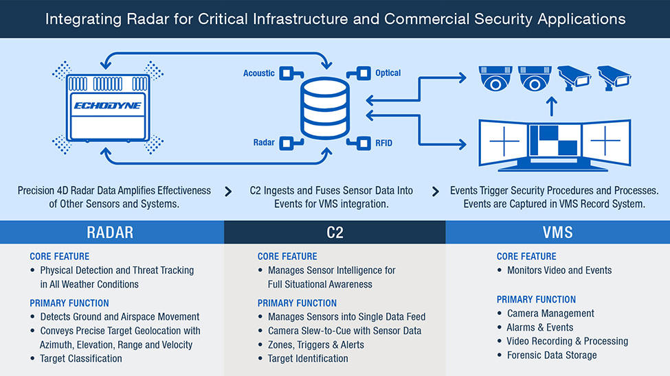 Integrating sensors with C2