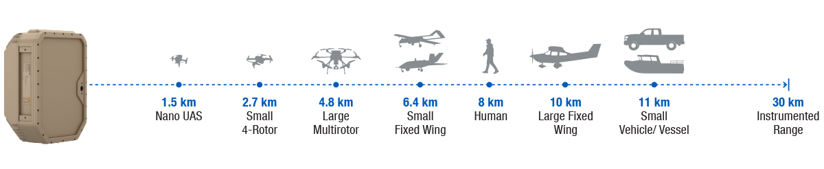 EchoShield radar tracking ranges